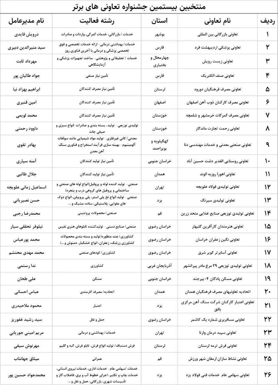 منتخبین بیستمین جشنواره تعاونی‌های برتر معرفی شدند+ اسامی