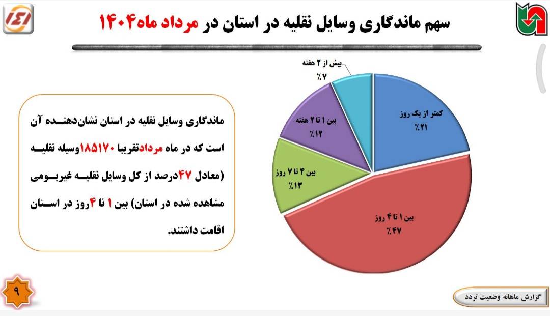 افزایش 12درصدی تردد در مبادی ورودی و خروجی اردبیل