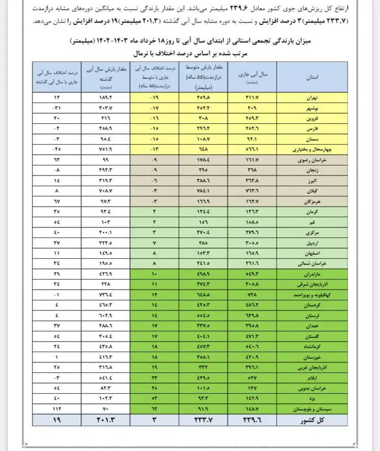 خروج آب از سدها ۱۰ درصد افزایش یافت/ ذخایر کدام سدها منفی است؟ 