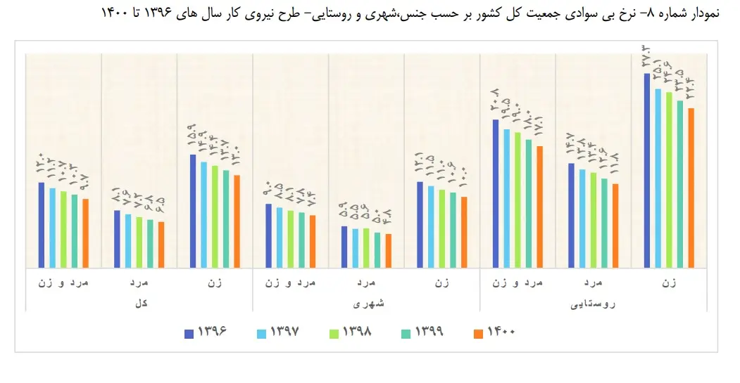 کاهش جمعیت نیروی کار بی‌سواد در ایران به زیر ۱۰ درصد