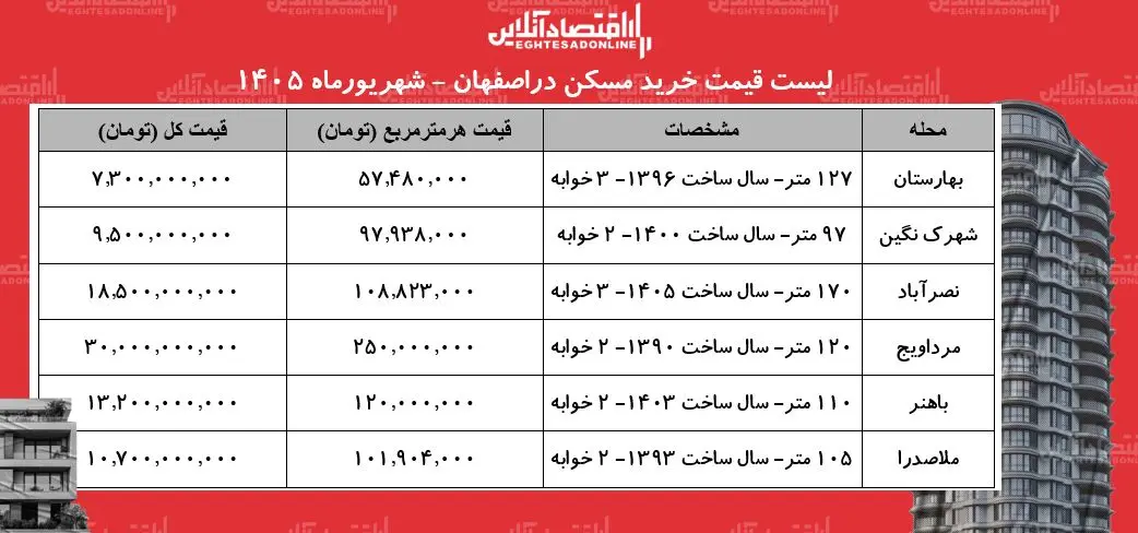 لیست قیمت خرید مسکن در اصفهان + جدول