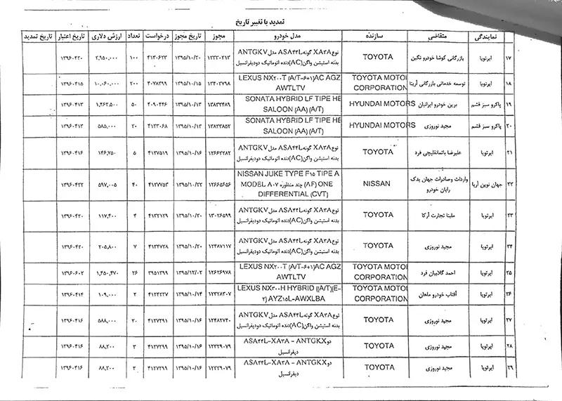 فهرست شرکتها و اشخاص متخلف در واردات خودرو منتشر شد+ اسامی