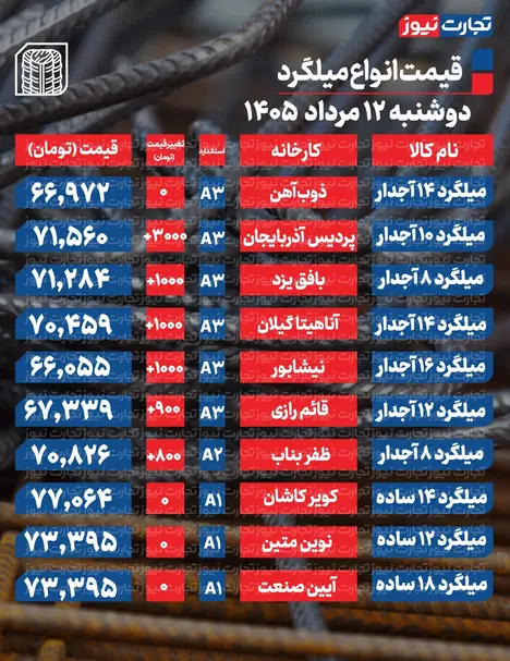 قیمت میلگرد امروز ۱۲ مرداد ۱۴۰۵ + جدول