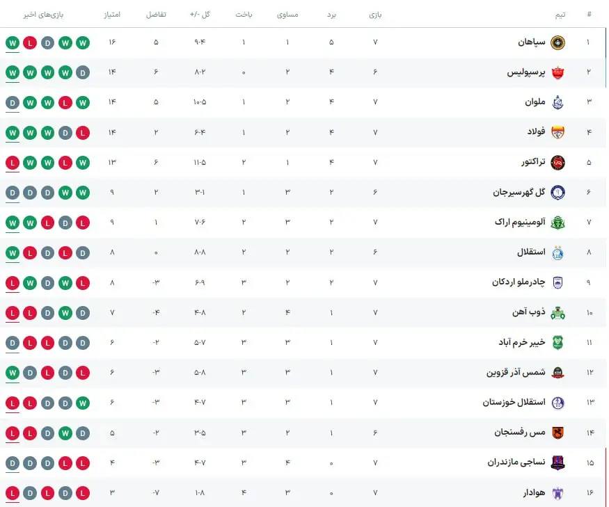 جدول لیگ برتر پس از پایان هفته هفتم/ استقلال همچنان دور/ تراکتور ناامید و پرسپولیس مدعی