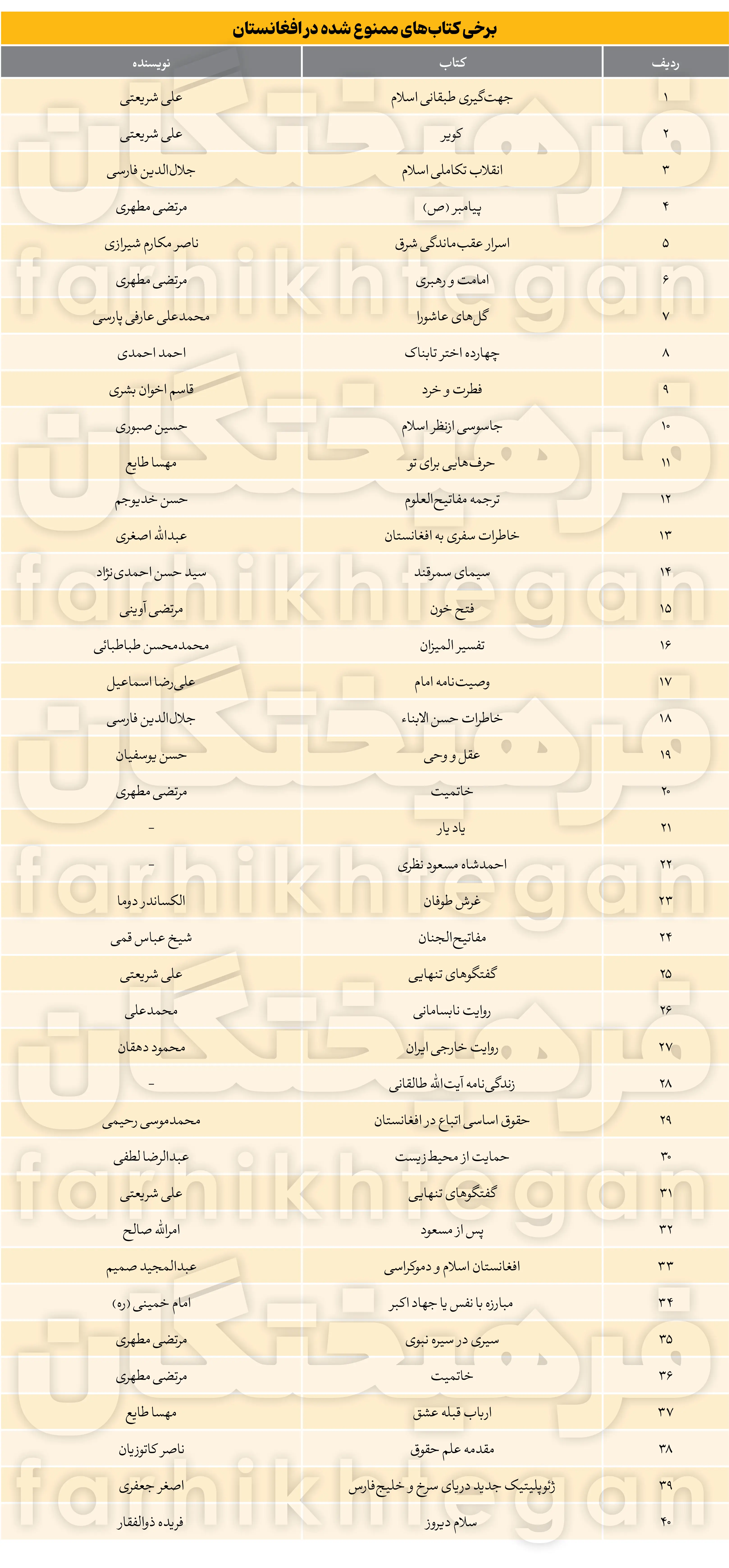 مطهری و شریعتی و... در افغانستان ممنوع شدند