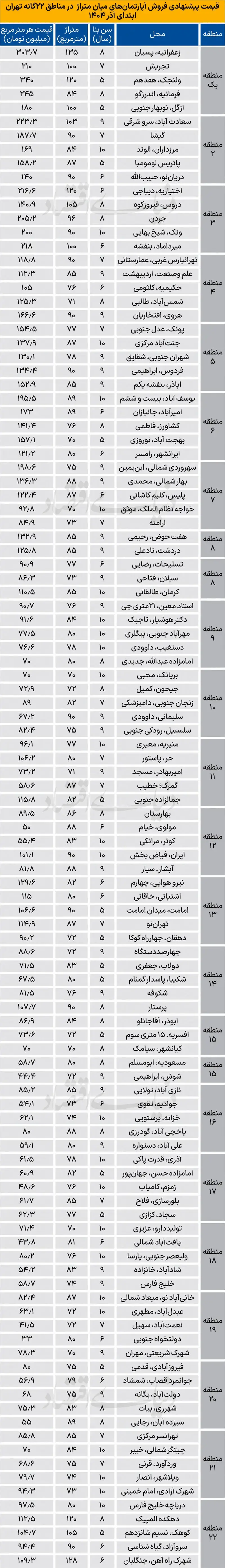 کدام خانه‌ها در بازار مسکن شانس خریدوفروش دارند؟