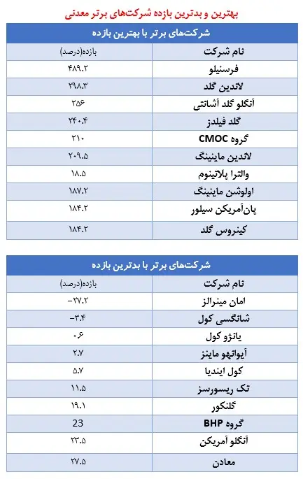 رشد خیره کننده ارزش بازار شرکت های برتر معدنی جهان