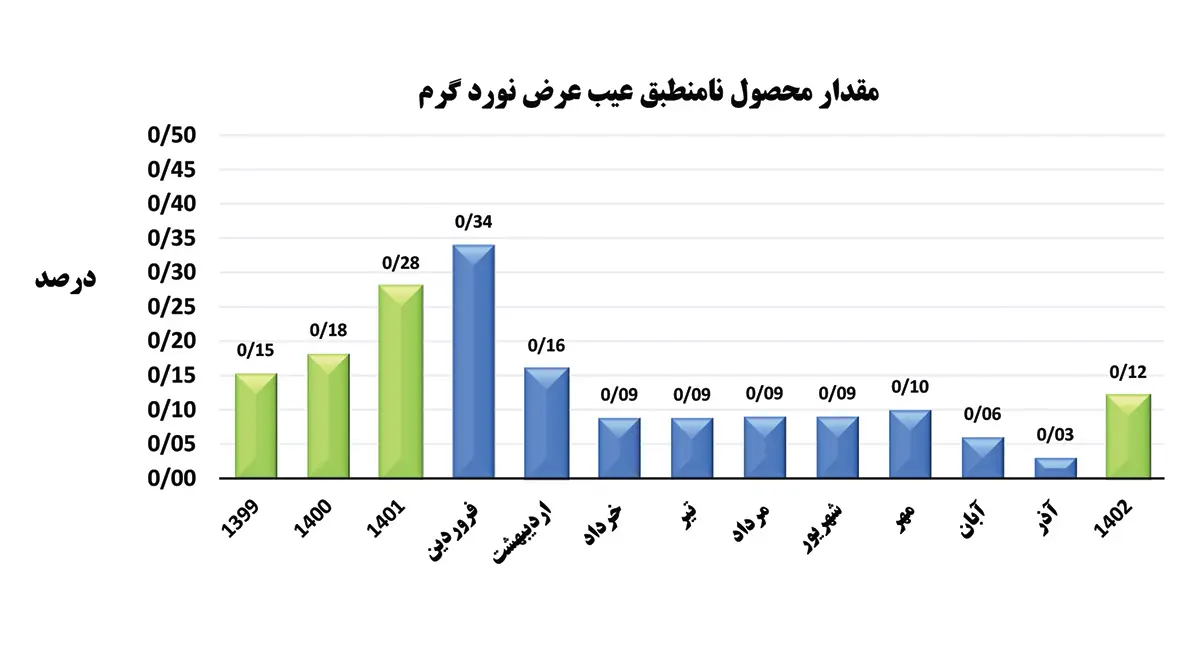 ارتقای کیفیت محصولات گرم فولاد مبارکه