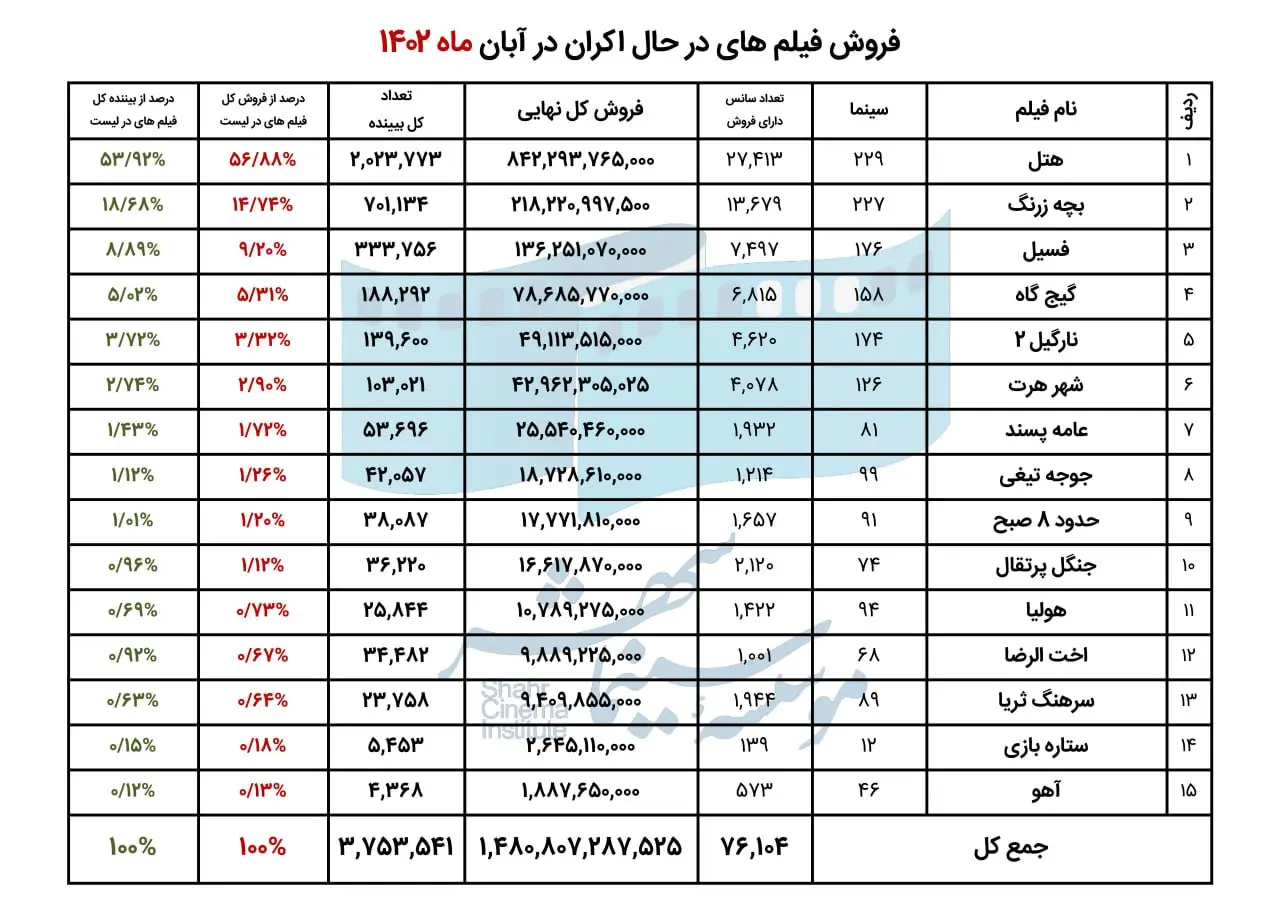 آمار فروش سینماها در آبان ماه اعلام شد