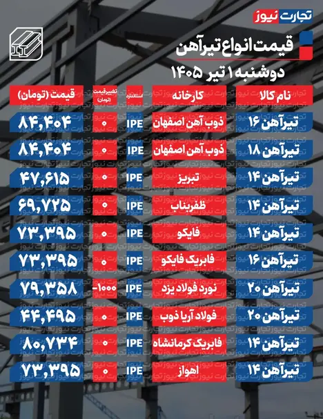 قیمت تیرآهن امروز ۱ تیر ۱۴۰۵ + جدول