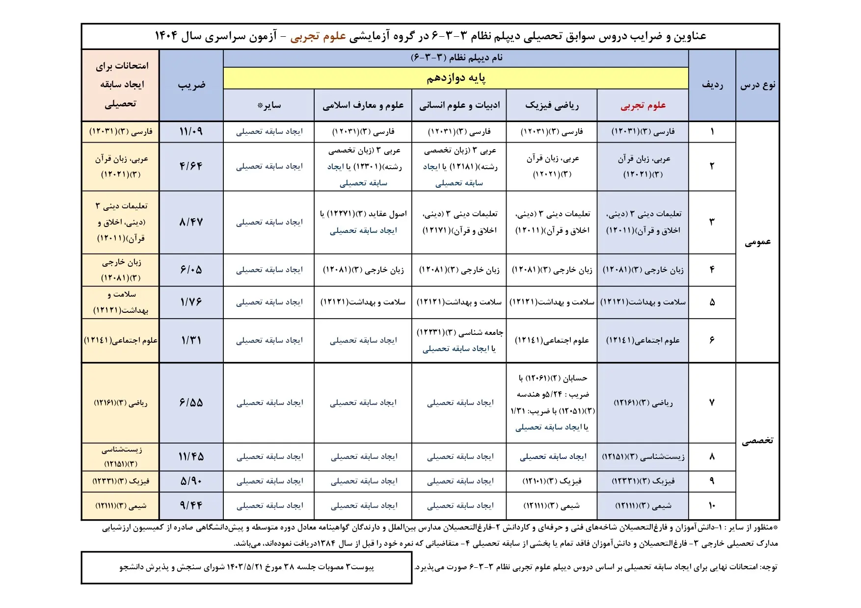 دریافت ضرایب سوابق تحصیلی آزمون سراسری سال ۱۴۰۴