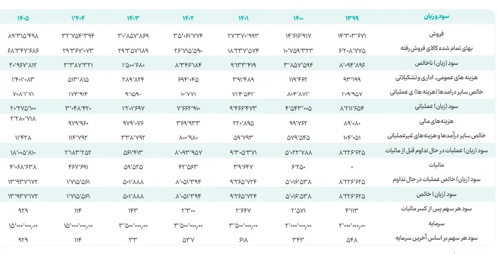 دو روایت از "کزغال"؛ افت درآمد در برابر رشد سود