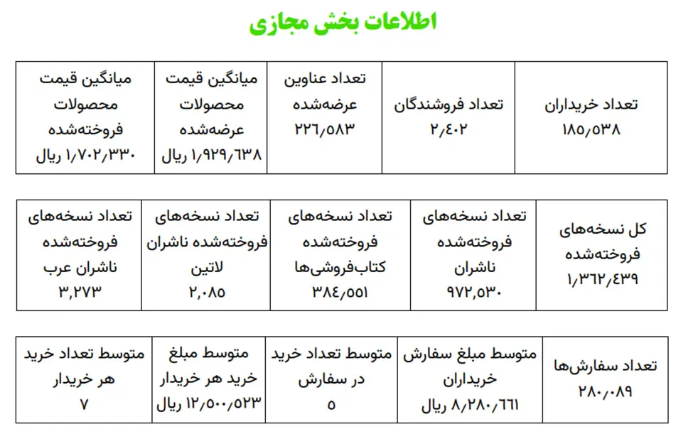 گزارش داده‌های تفصیلی اطلاعات بخش مجازی سی‌وپنجمین نمایشگاه کتاب تهران منتشر شد