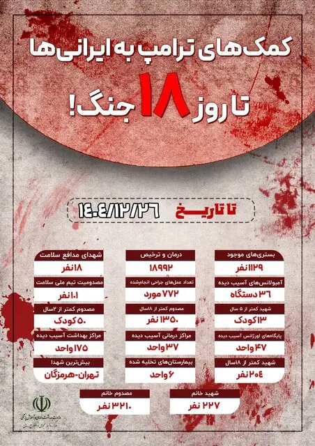 شهادت ۱۳ کودک کمتر از ۵ سال تا هجدهمین روز حملات آمریکایی - صهیونی