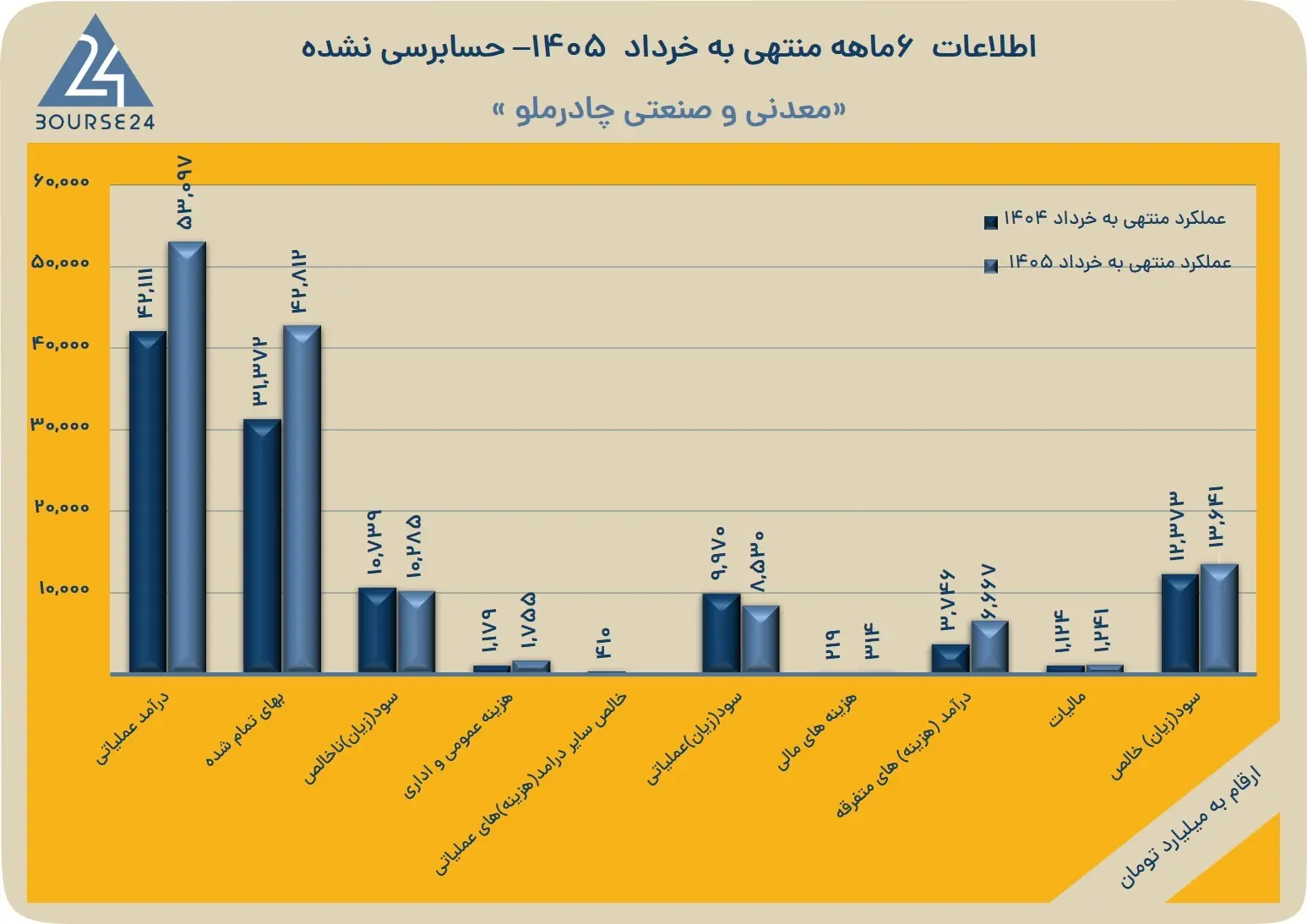 سود خالص چادرملو به ۱۴ همت رسید