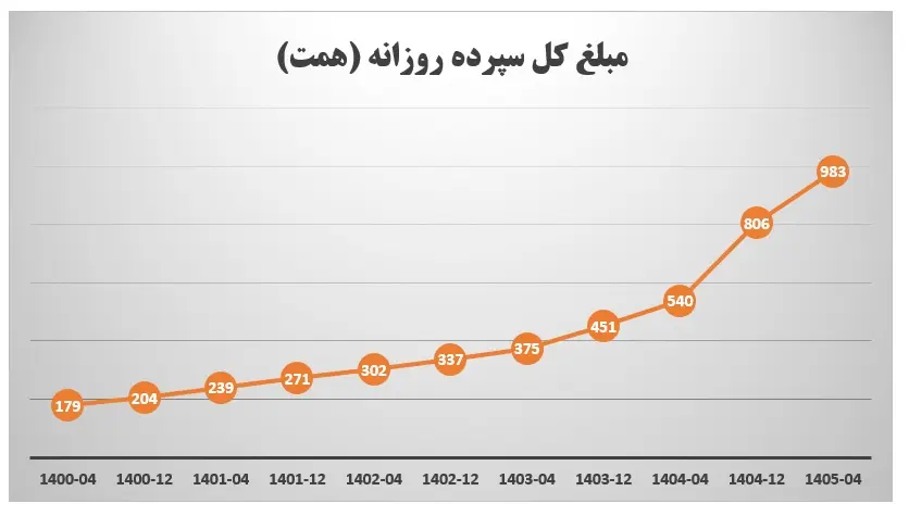 سپردههای بانک کشاورزی طی سه سال گذشته ۳ برابر شد