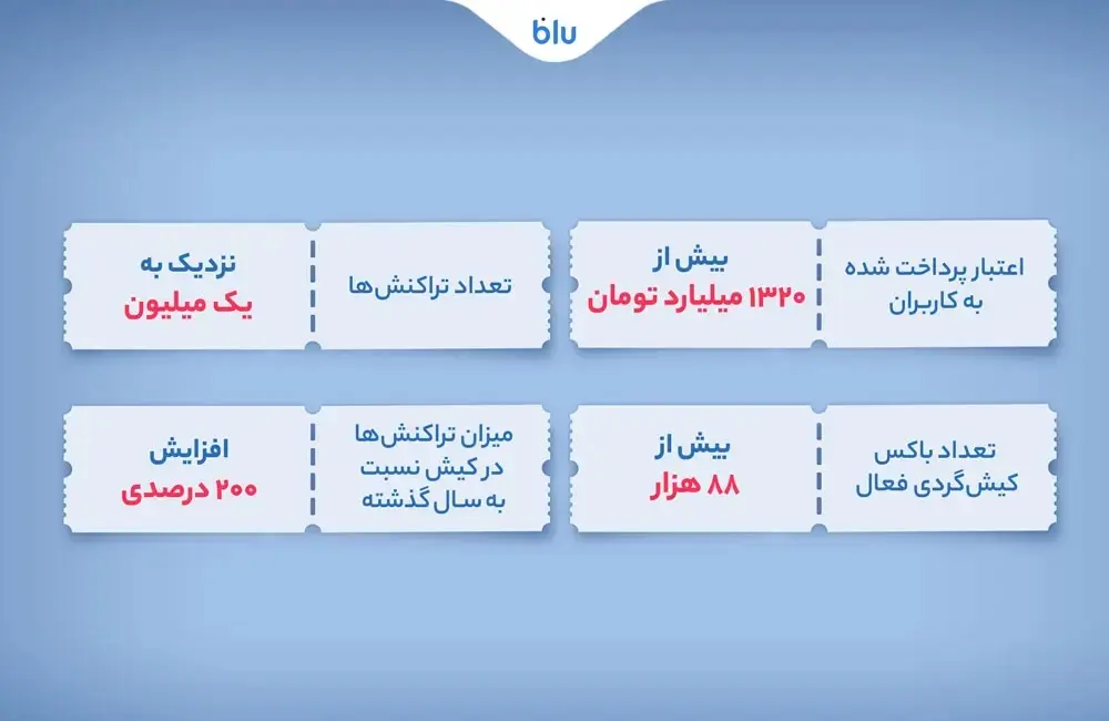 ۱۳۰۰ میلیارد تومان اعتبار بلو برای گردشگران کیش