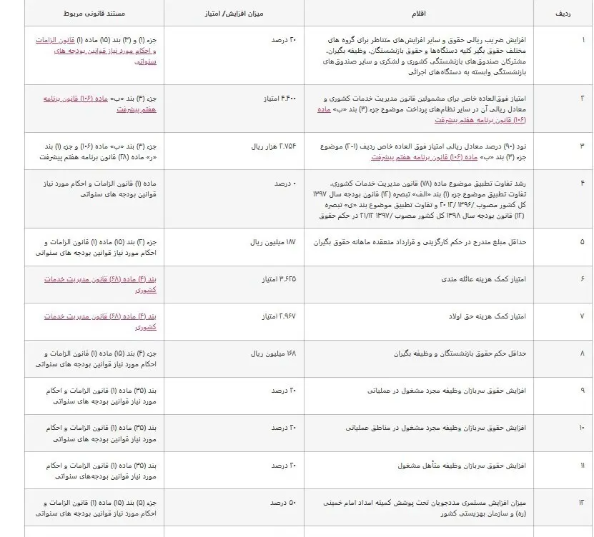 جدول افزایش حقوق کارمندان و بازنشستگان منتشر شد