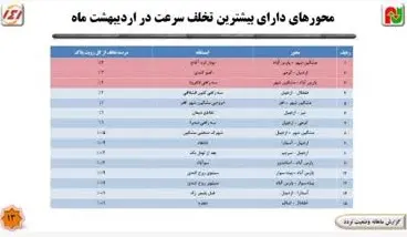 ثبت حدود 2 میلیون تردد تخلف سرعت غیرمجاز در محورهای مواصلاتی اردبیل