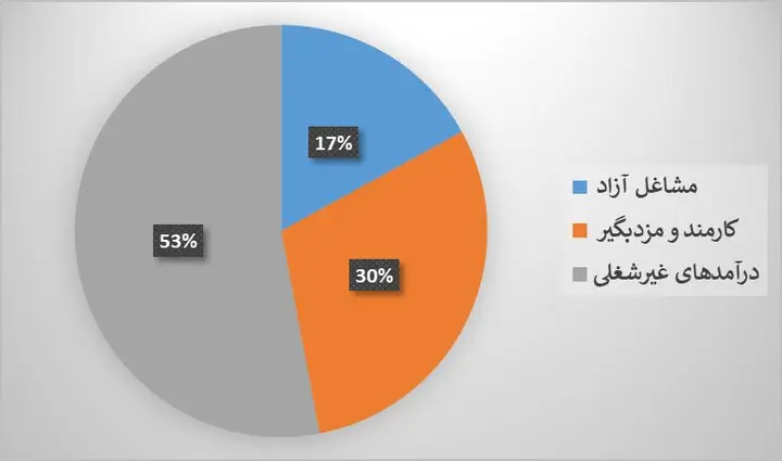 یک خانواده ۴ نفره در سال ۱۴۰۴ چگونه امرار معاش می‌کند؟ + جدول