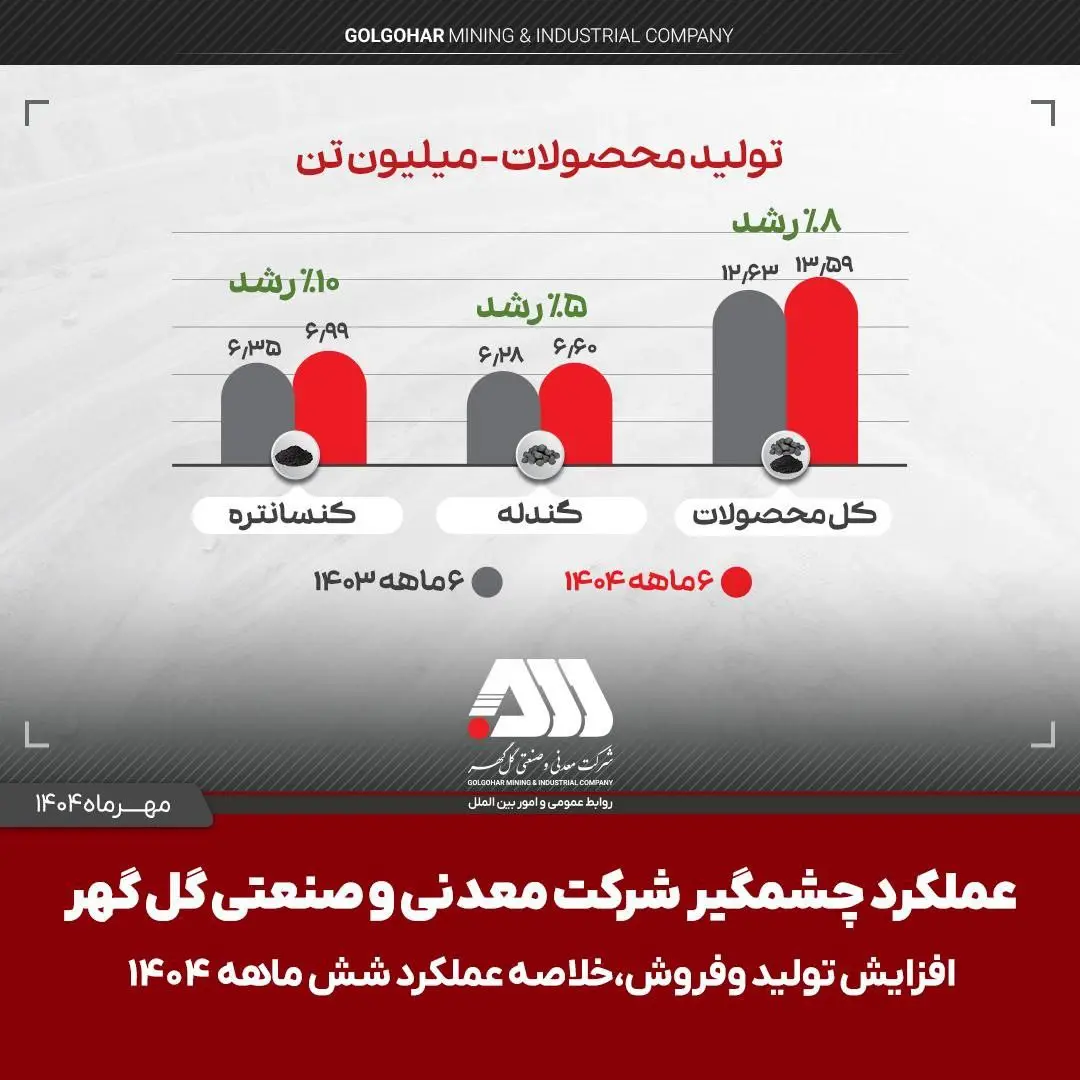 تولید و فروش چشمگیر "گل‌گهر" در 6 ماهه اول سال
