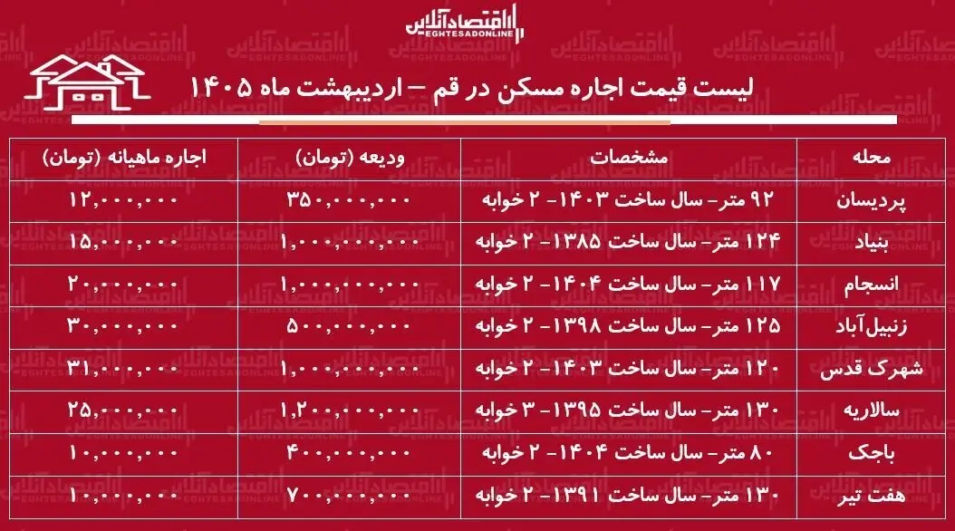قیمت اجاره آپارتمان ۲ خوابه در قم از از پردیسان تا هفت تیر + جدول اردیبهشت ماه ۱۴۰۵ 