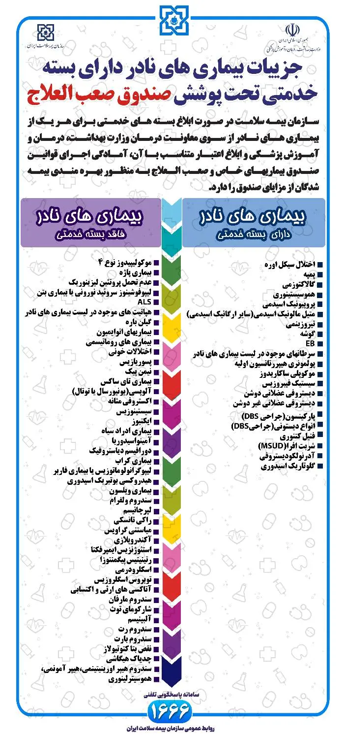 جزییات بیماری‌های نادر دارای بسته خدمتی تحت پوشش صندوق صعب العلاج