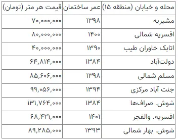 قیمت واحدهای آپارتمان در منطقه ۱۵ تهران + جدول