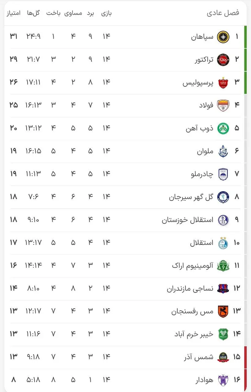 جدول لیگ برتر در پایان هفته چهاردهم: جای تراکتور و سپاهان عوض شد/ صعود یک پله‌ای پرسپولیس