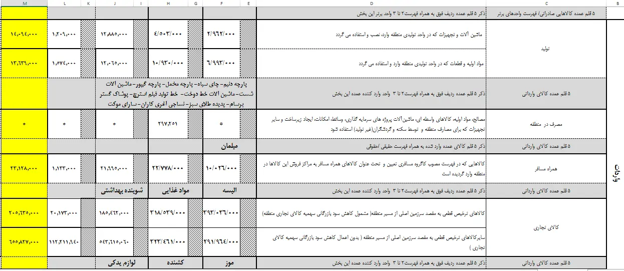 افزایش واردات مواداولیه و قطعات به منطقه آزاد ماکو