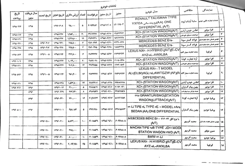 فهرست شرکتها و اشخاص متخلف در واردات خودرو منتشر شد+ اسامی