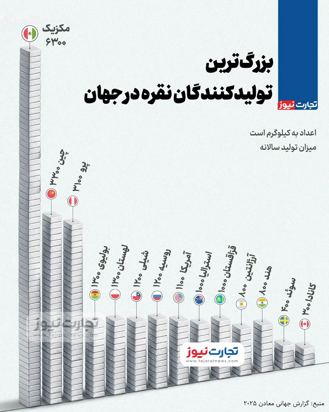 بزرگترین تولیدکنندگان نقره در جهان + اینفوگرافیک