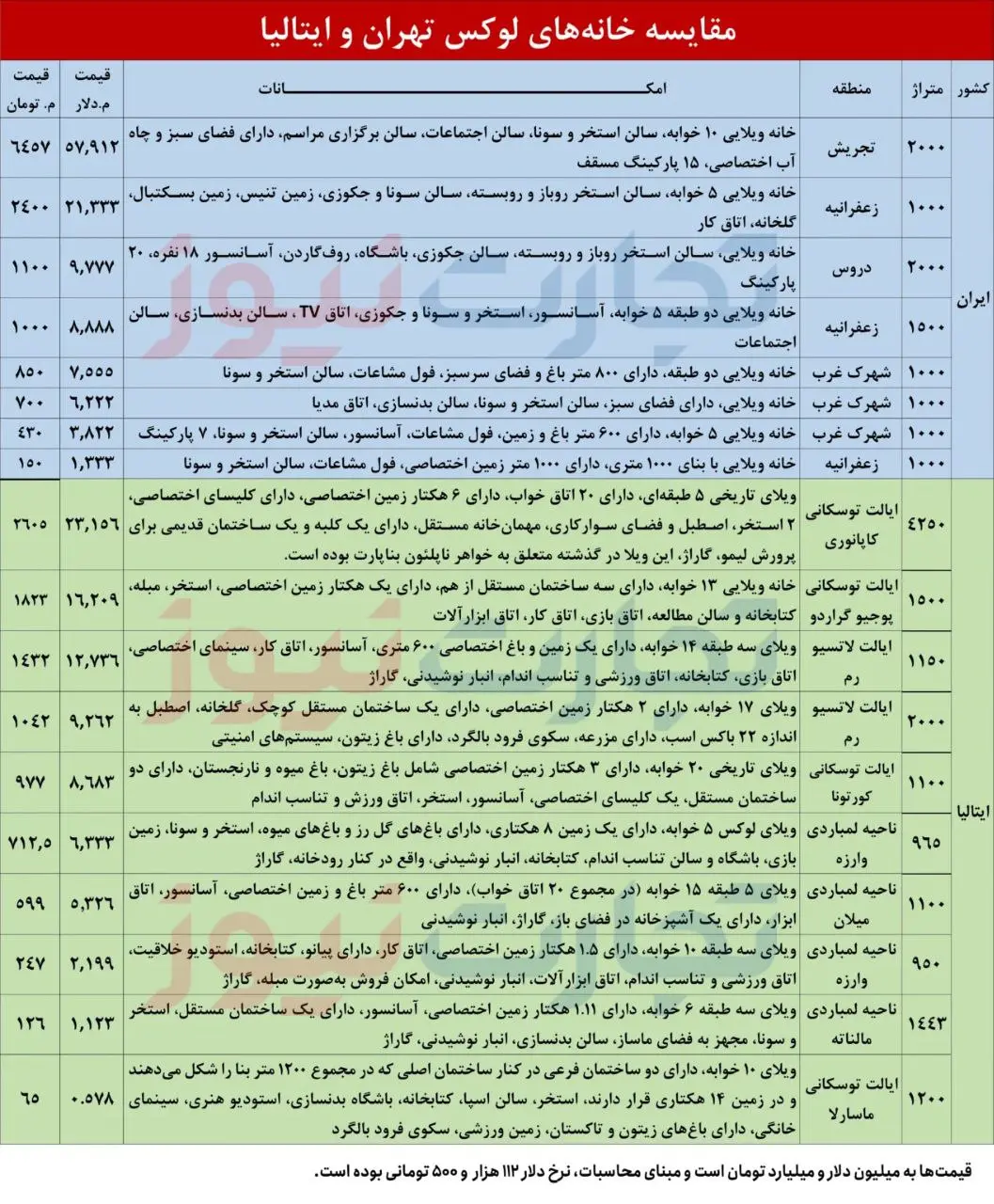 ایتالیا هم در قیمت خانه از تهران جا ماند! / خانه تاریخی خواهر ناپلئون ارزانتر از ویلای تجریش!