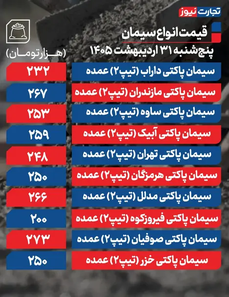 قیمت سیمان عمده امروز ۳۱ اردیبهشت + جدول