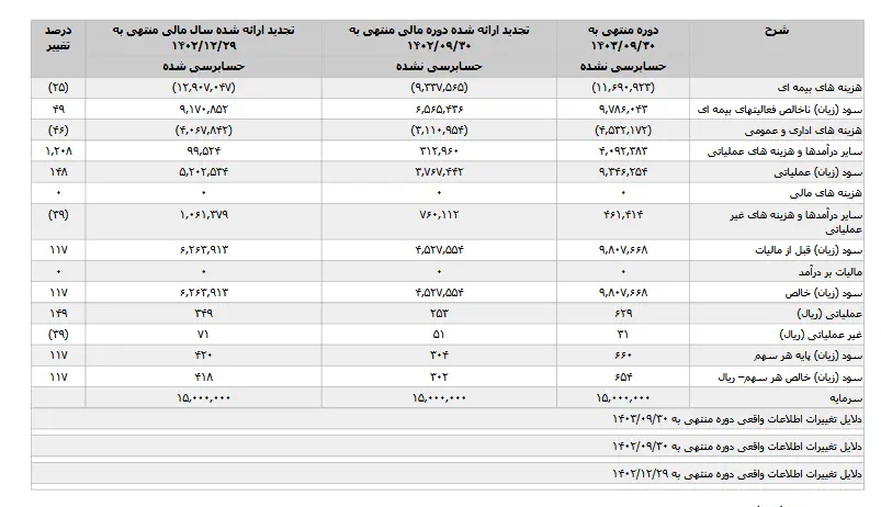 سوددهی «بیمه کارآفرین» در ۹ ماهه ابتدائی سال