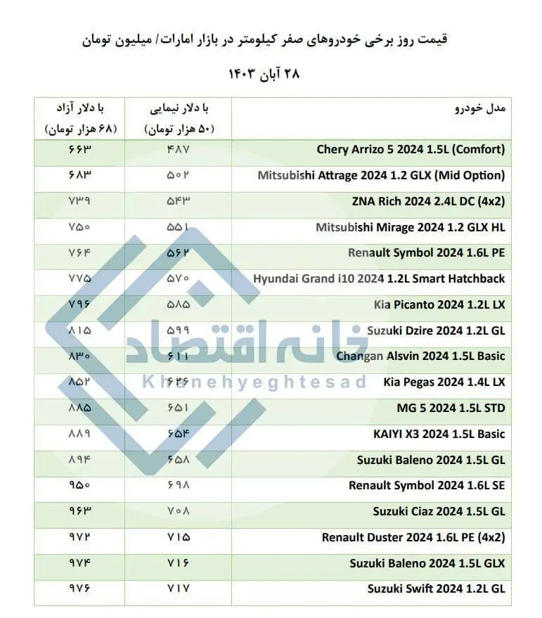 مقایسه قیمت خودرو در بازار ایران و امارات 