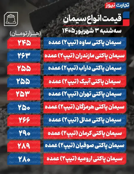 قیمت سیمان عمده امروز ۳ شهریور ۱۴۰۵ + جدول