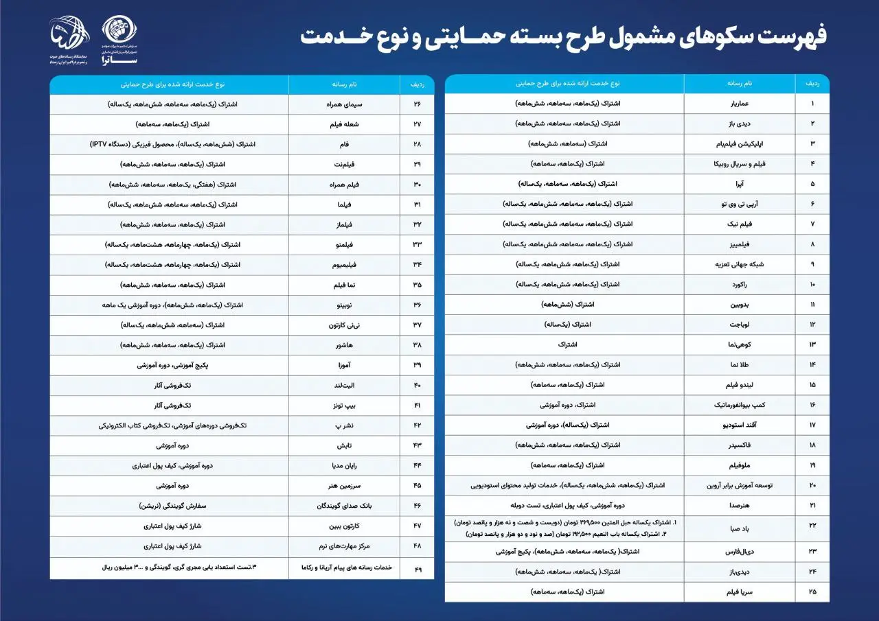 فهرست سکوهای مشمول بسته حمایتی در سومین نمایشگاه «رصتا»