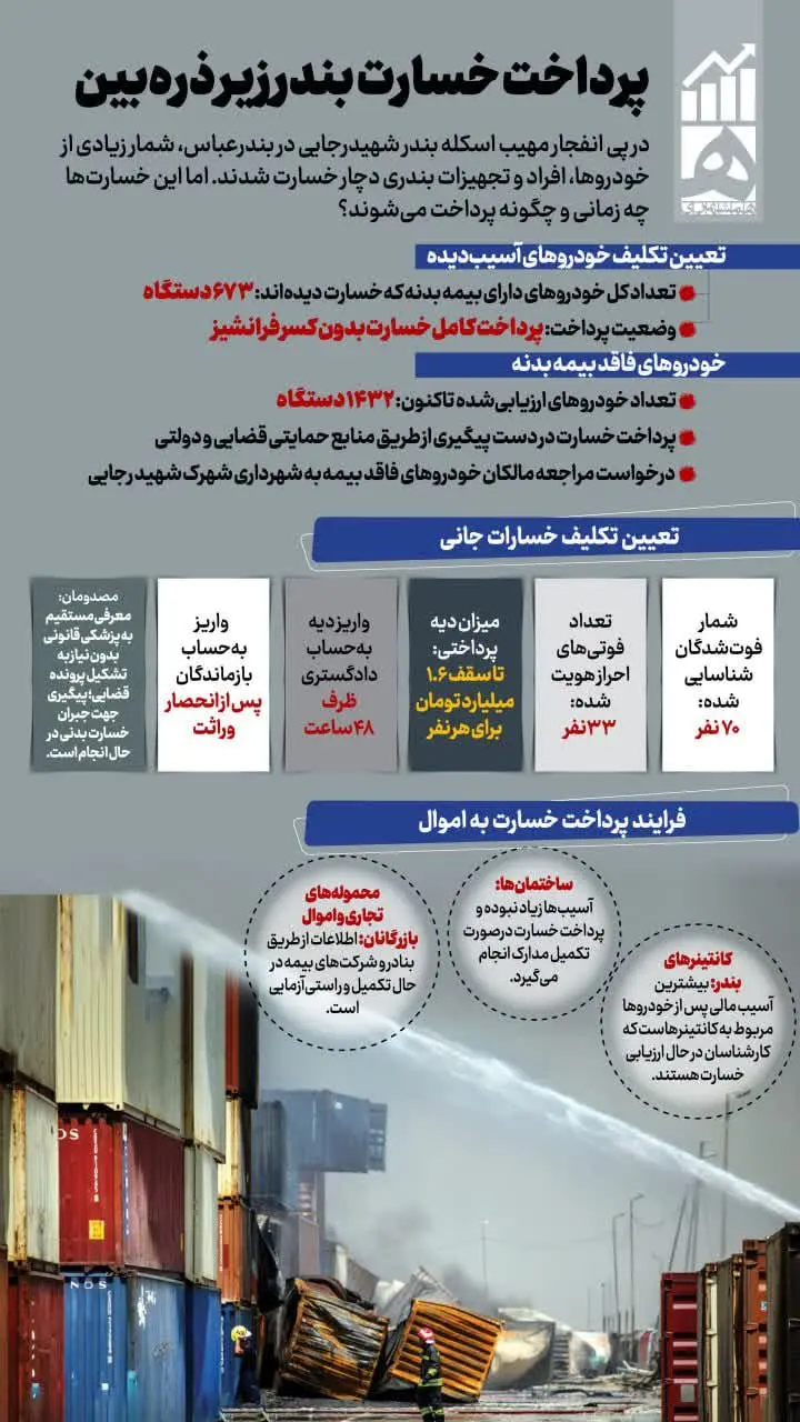 خسارت های مالی و جانی حادثه بندرعباس چگونه پرداخت می‌شود؟ + اینفوگرافیک