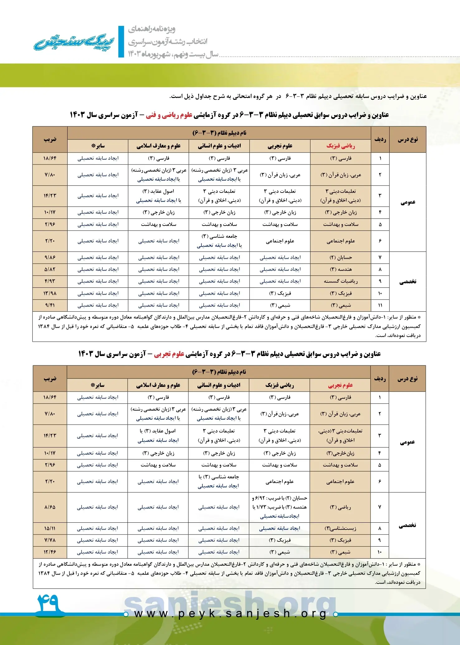 توضیحات کامل روش نمره کل سازی در کنکور ۱۴۰۳