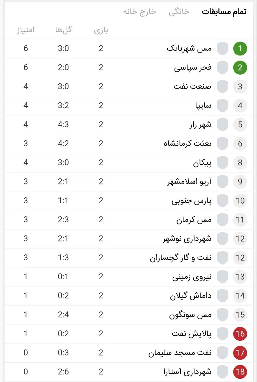 نتایج هفته دوم لیگ آزادگان + جدول 