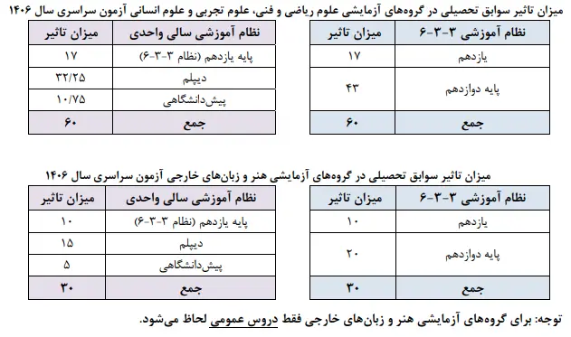 جزئیات عناوین و ضرایب دروس آزمون سراسری ۱۴۰۶ اعلام شد