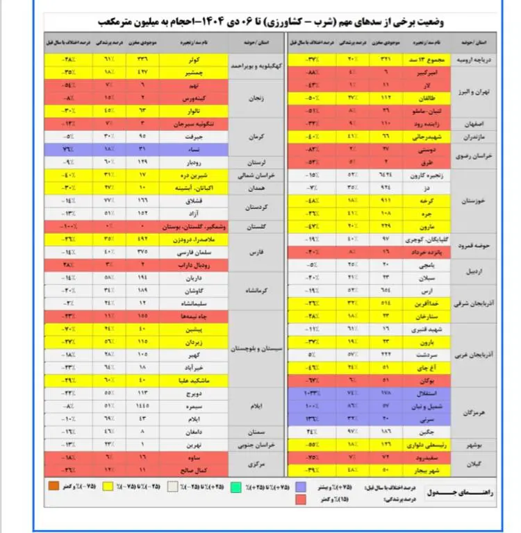 سدهای ایران ۲۲ درصد کسری دارند/ زمستان تهران خشکتر از تابستان