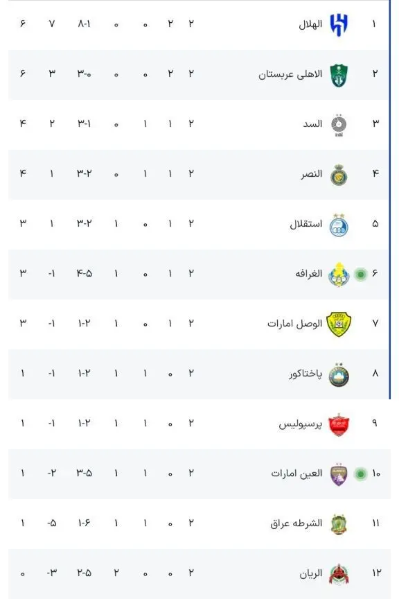 جدول لیگ نخبگان آسیا پس از پایان هفته دوم/ الهلال بی رقیب، وضعیت نگران کننده استقلال و پرسپولیس (عکس)