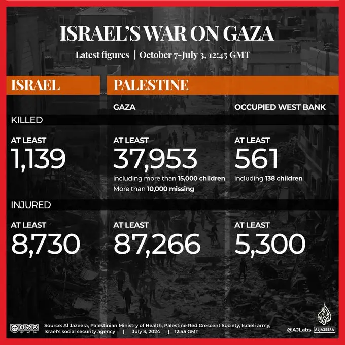 تعداد شهدای غزه از مرز ۳۷۹۵۰ تن گذشت