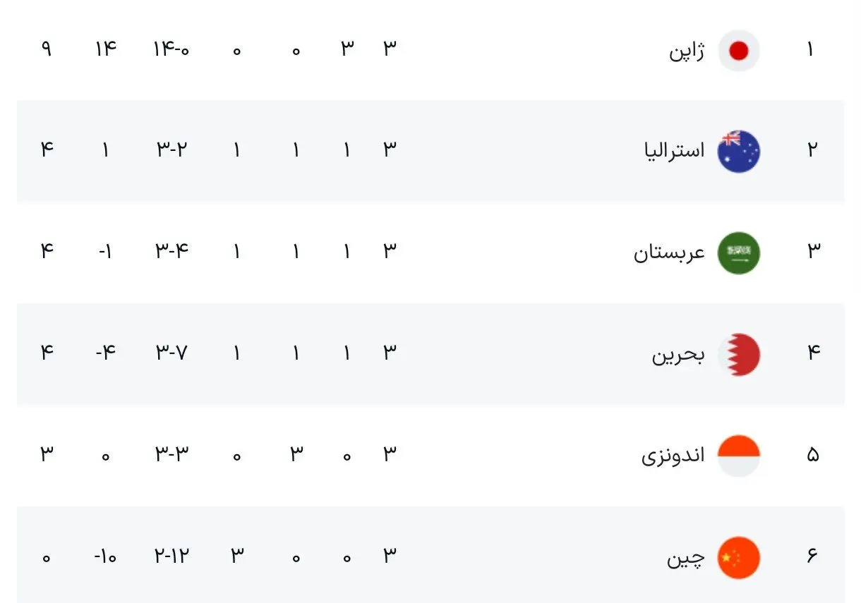 نتایج کامل هفته سوم مقدماتی جام جهانی انتخابی آسیا + جدول