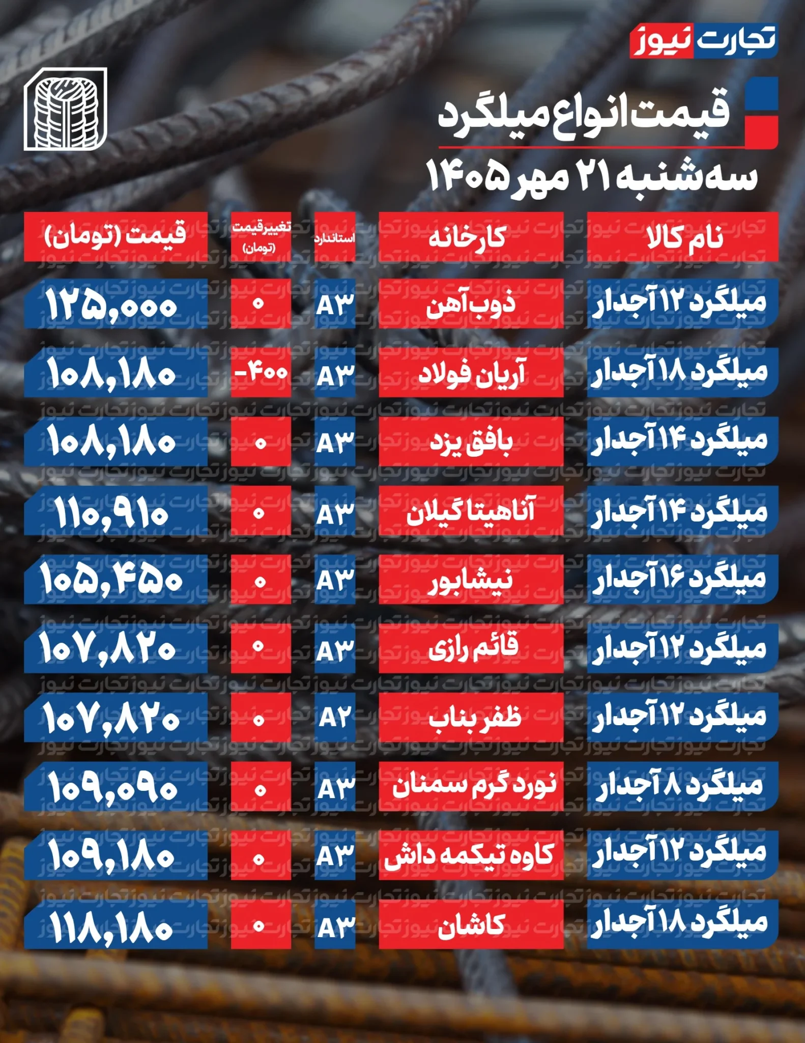 قیمت میلگرد امروز سه‌شنبه ۲۱ مهر ۱۴۰۵ + جدول