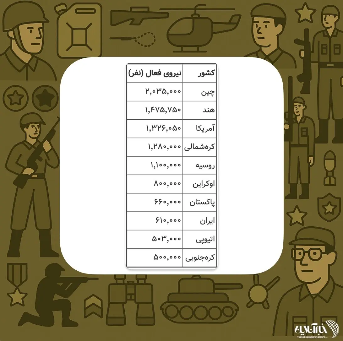 ۱۰ کشوری که بزرگترین ارتش را در اختیار دارند / ایران در بین برترین‌ها