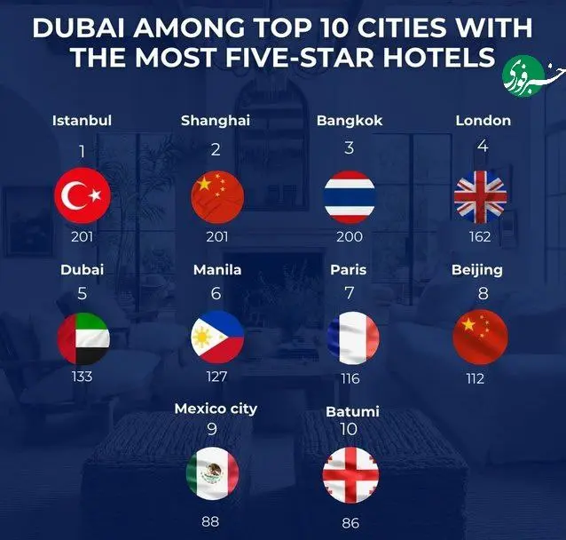 شهرهایی با بیشترین هتل ۵ ستاره در جهان + اینفوگرافیک