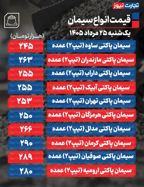 قیمت سیمان عمده امروز ۲۵ مرداد ۱۴۰۵ + جدول
